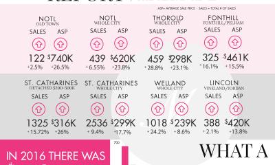 2016 Niagara Real Estate Market Report