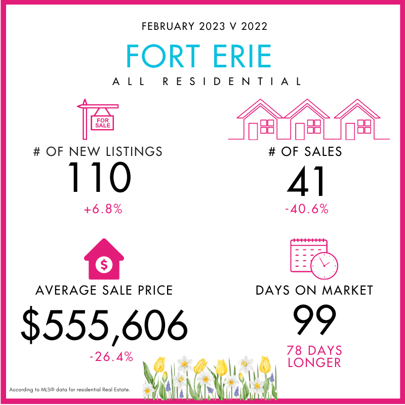 St. Catharines Number of Sales Weekly