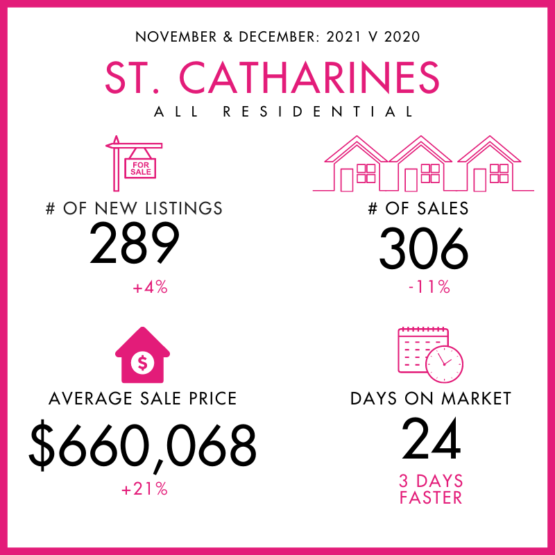 St. Catharines: All Residential Sales