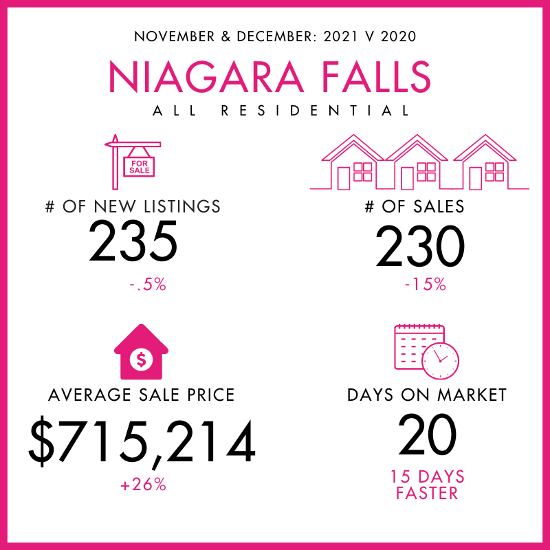 Niagara Falls: All Residential Sales