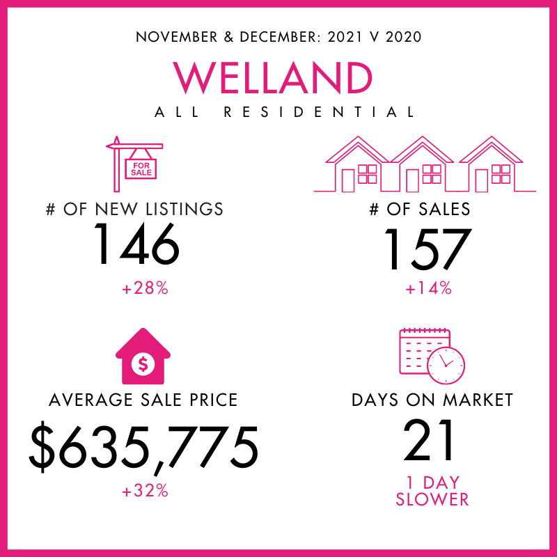 Thorold: All Residential Sales