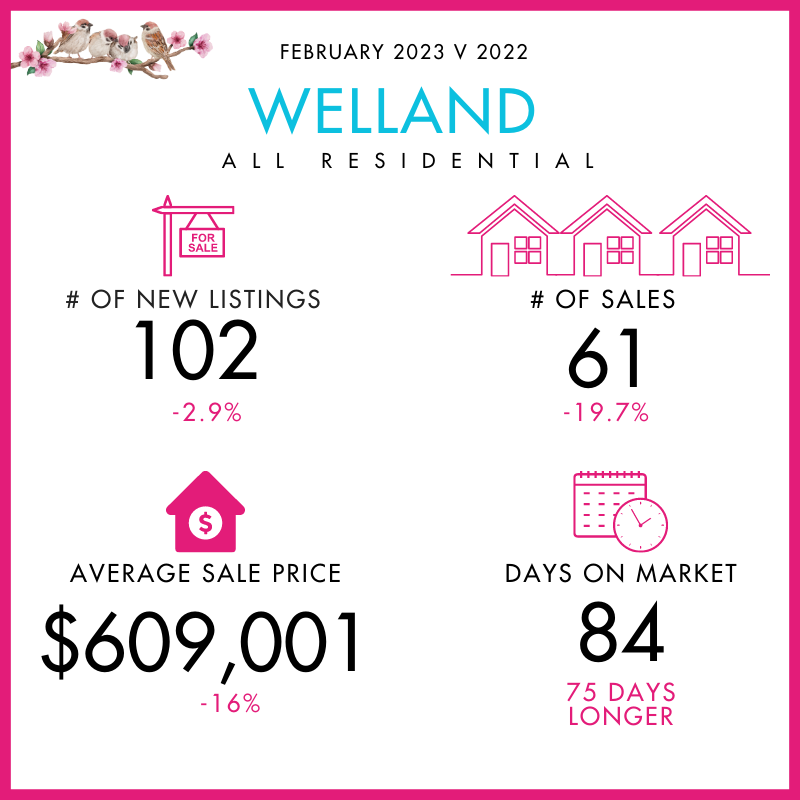 St Catharines: Monthly Average Sale Price