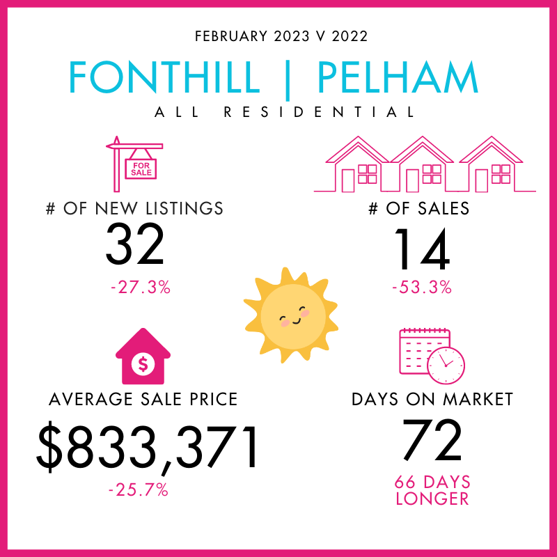 St. Catharines Weekly Sale Price