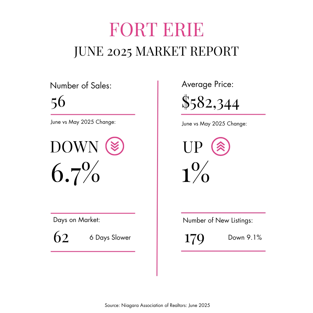 St. Catharines Number of Sales Weekly