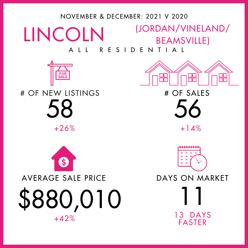 Niagara-on-the-Lake: All Residential Sales