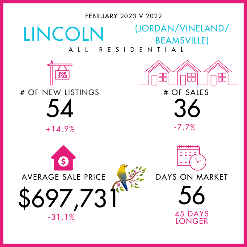 St Catharines: Monthly Total Sales