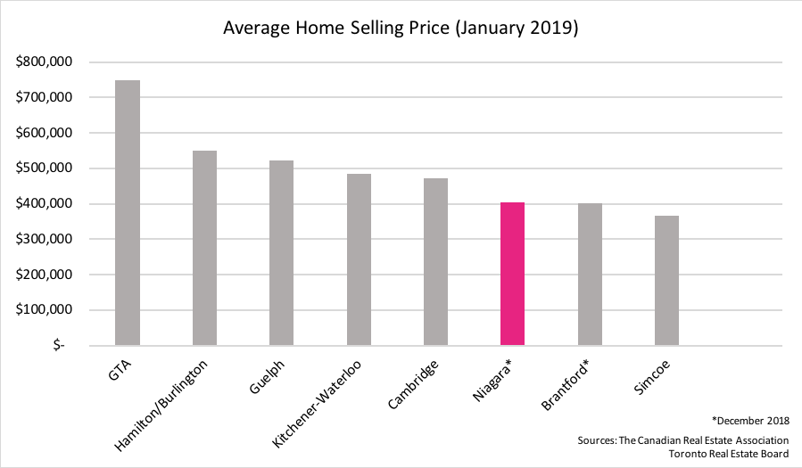 Average Home Selling Price Jan 2019 (chart)