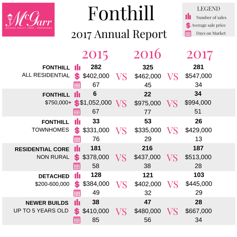 Fonthill Market Report