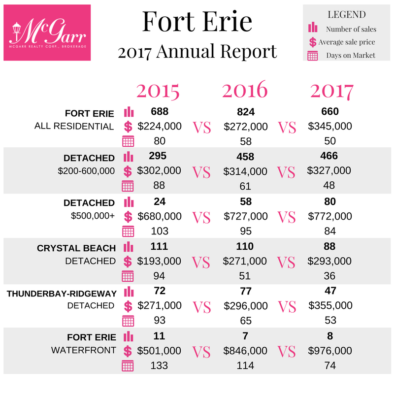 Fort Erie Market Report