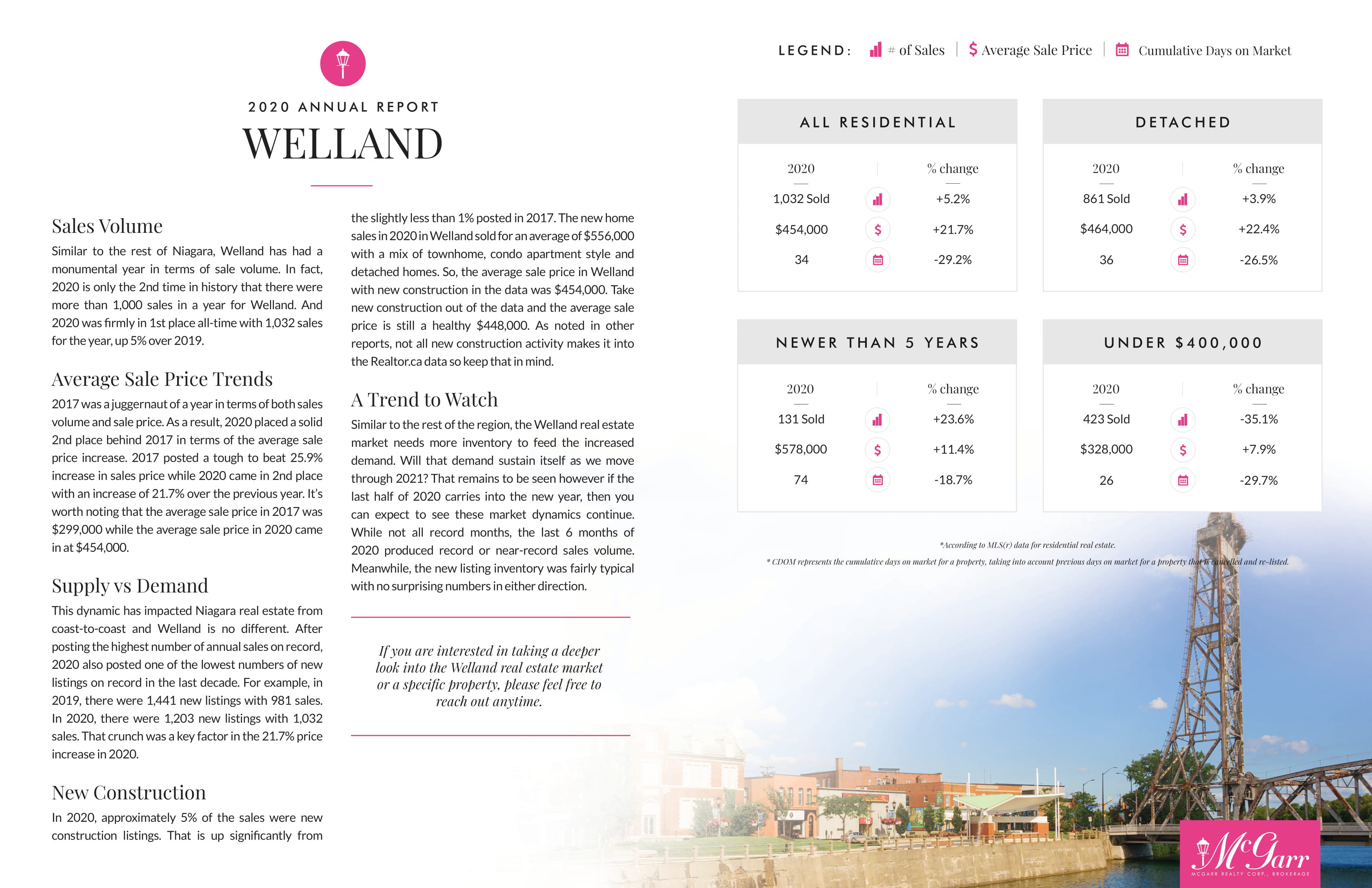Welland Market Report 2020