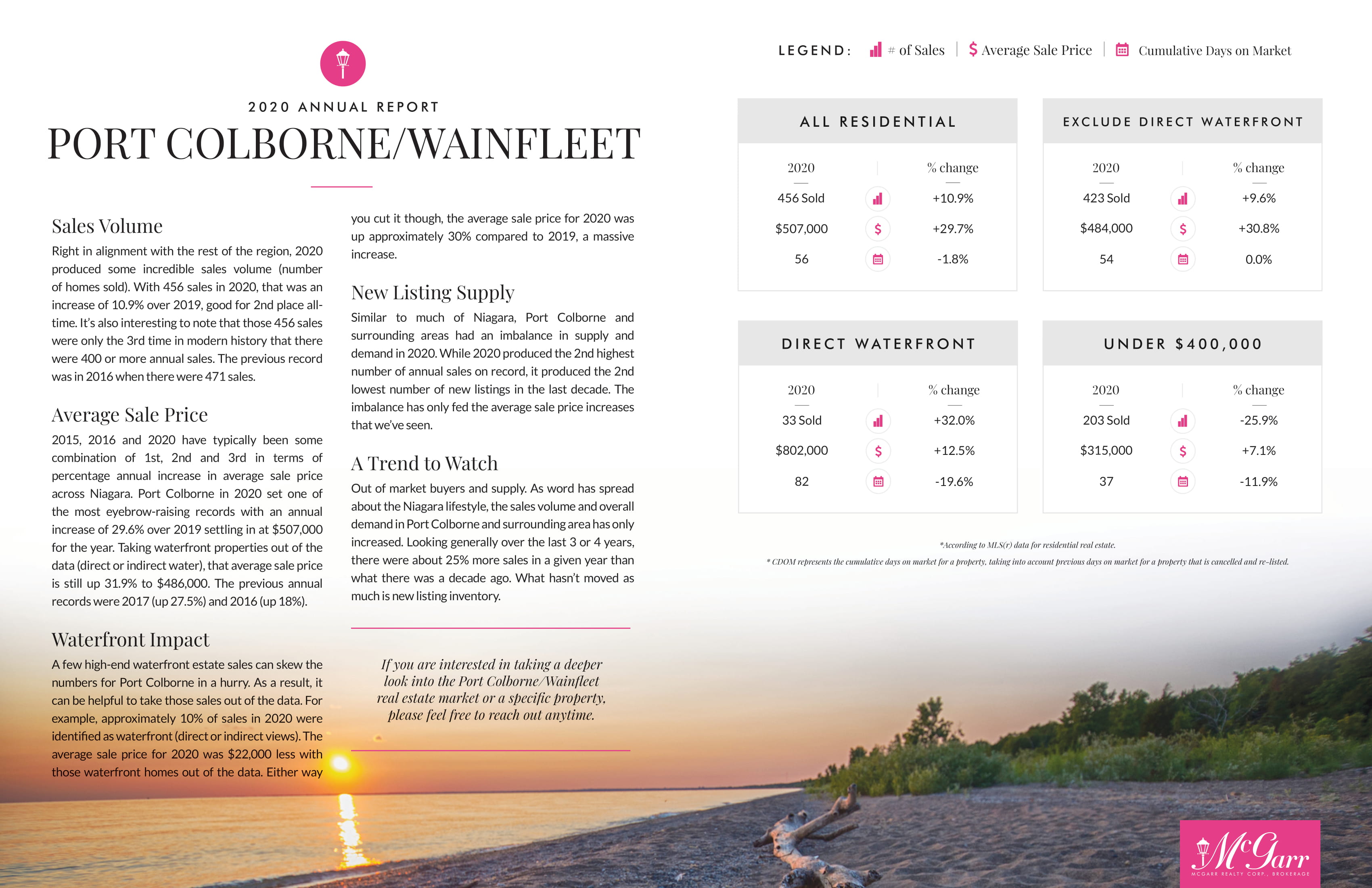 Port Colborne / Wainfleet Market Report 2020