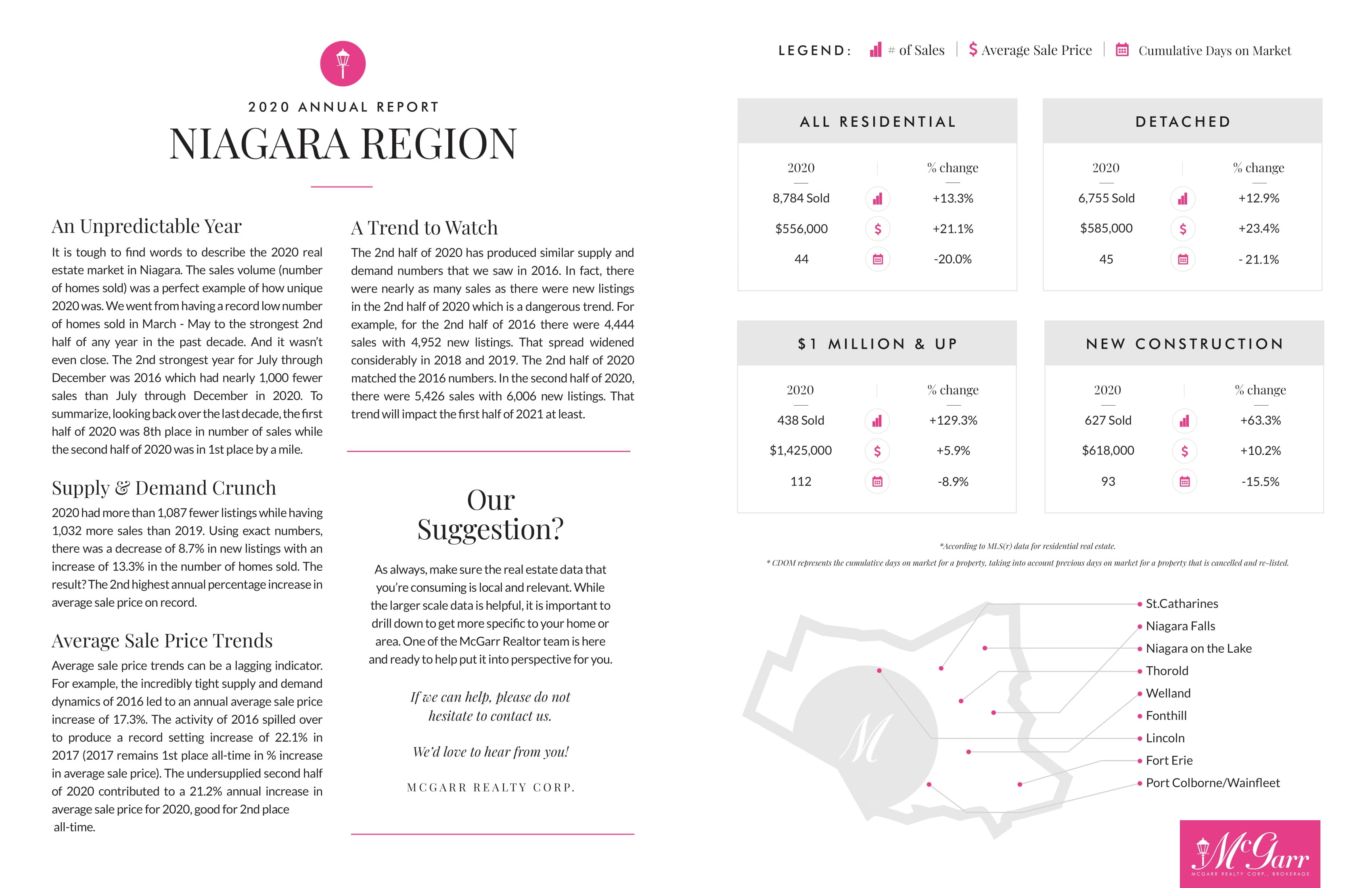 Niagara Region Market Report 2020