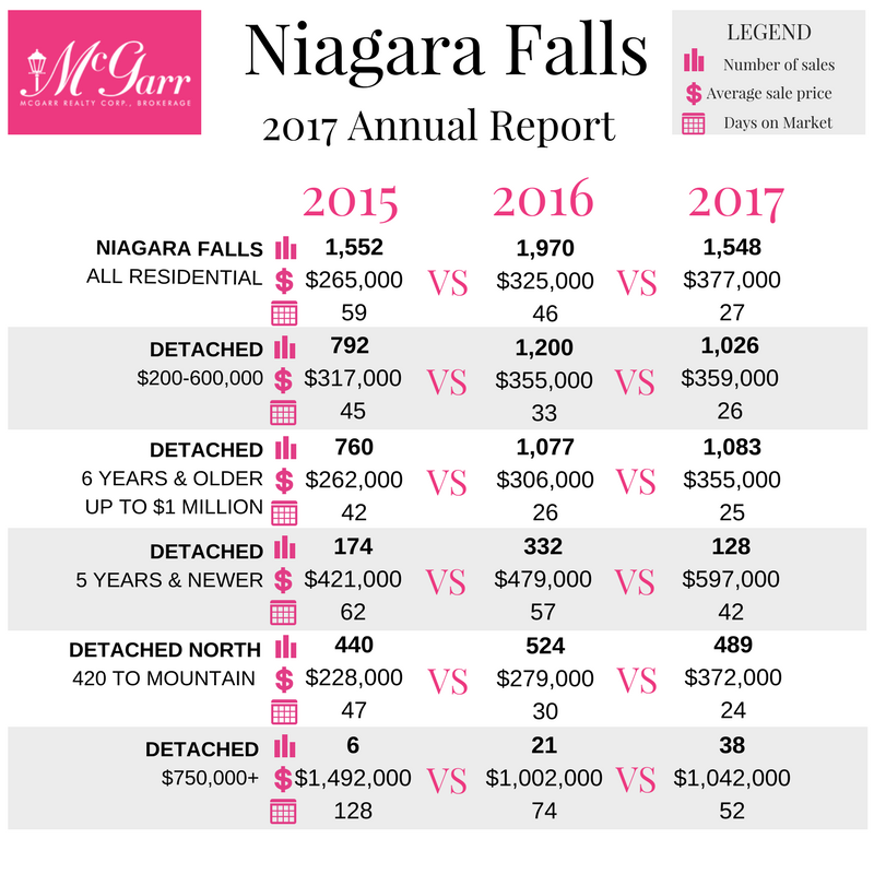 Niagara Falls Market Report