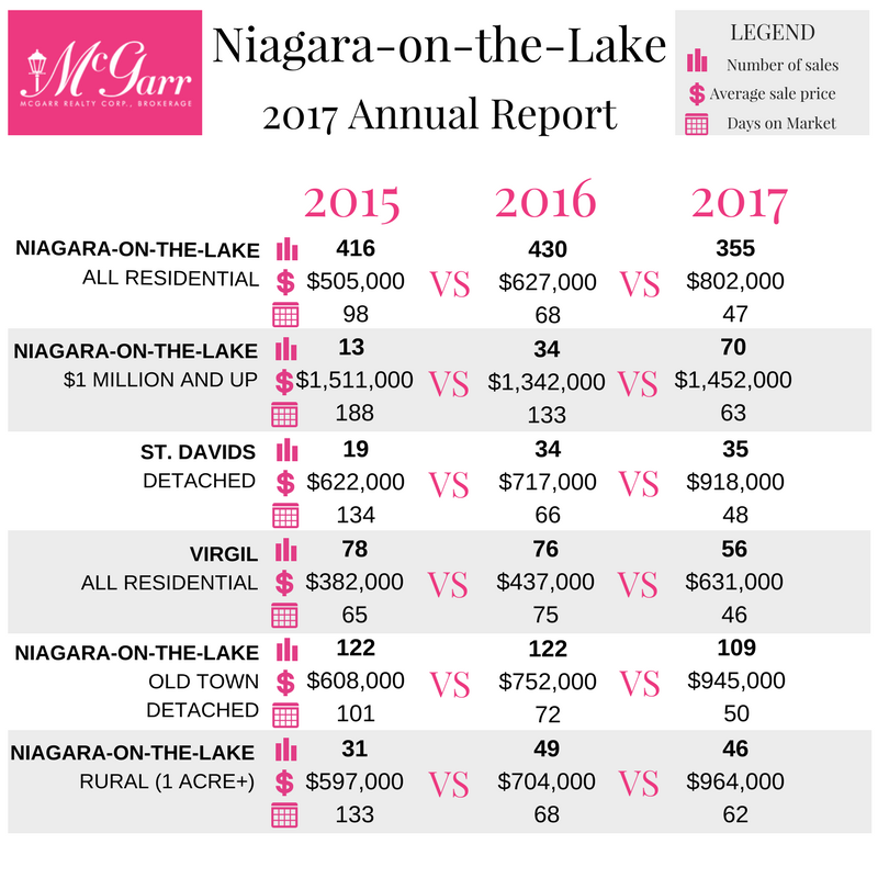 Niagara-on-the-Lake Market Report