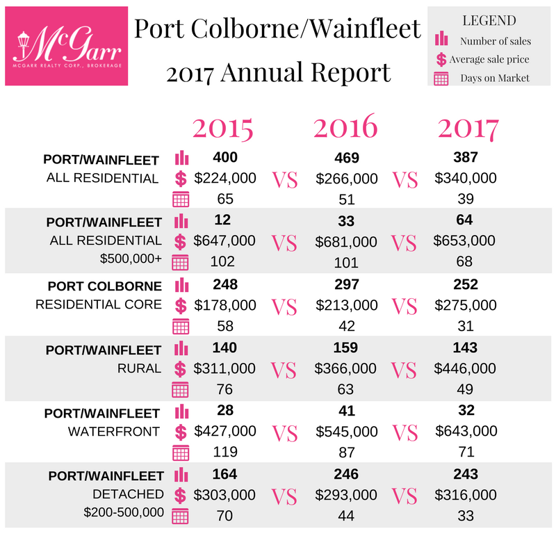 Port Colborne/Wainfleet Market Report