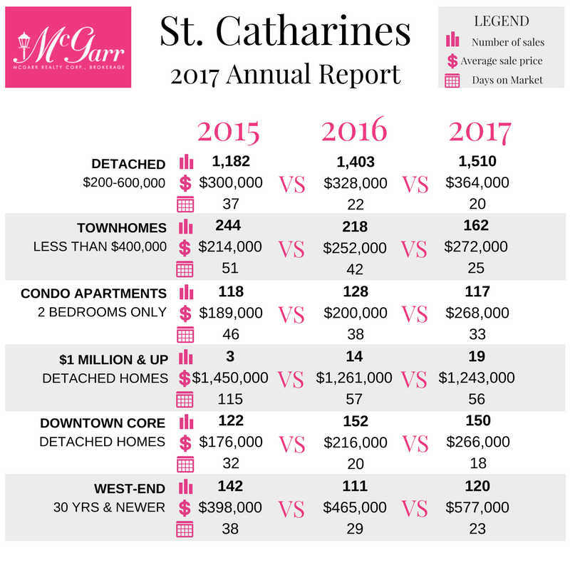 St Catharines Market Report