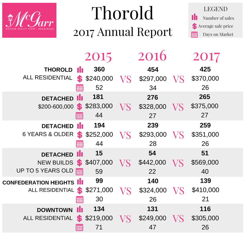 Thorold Market Report