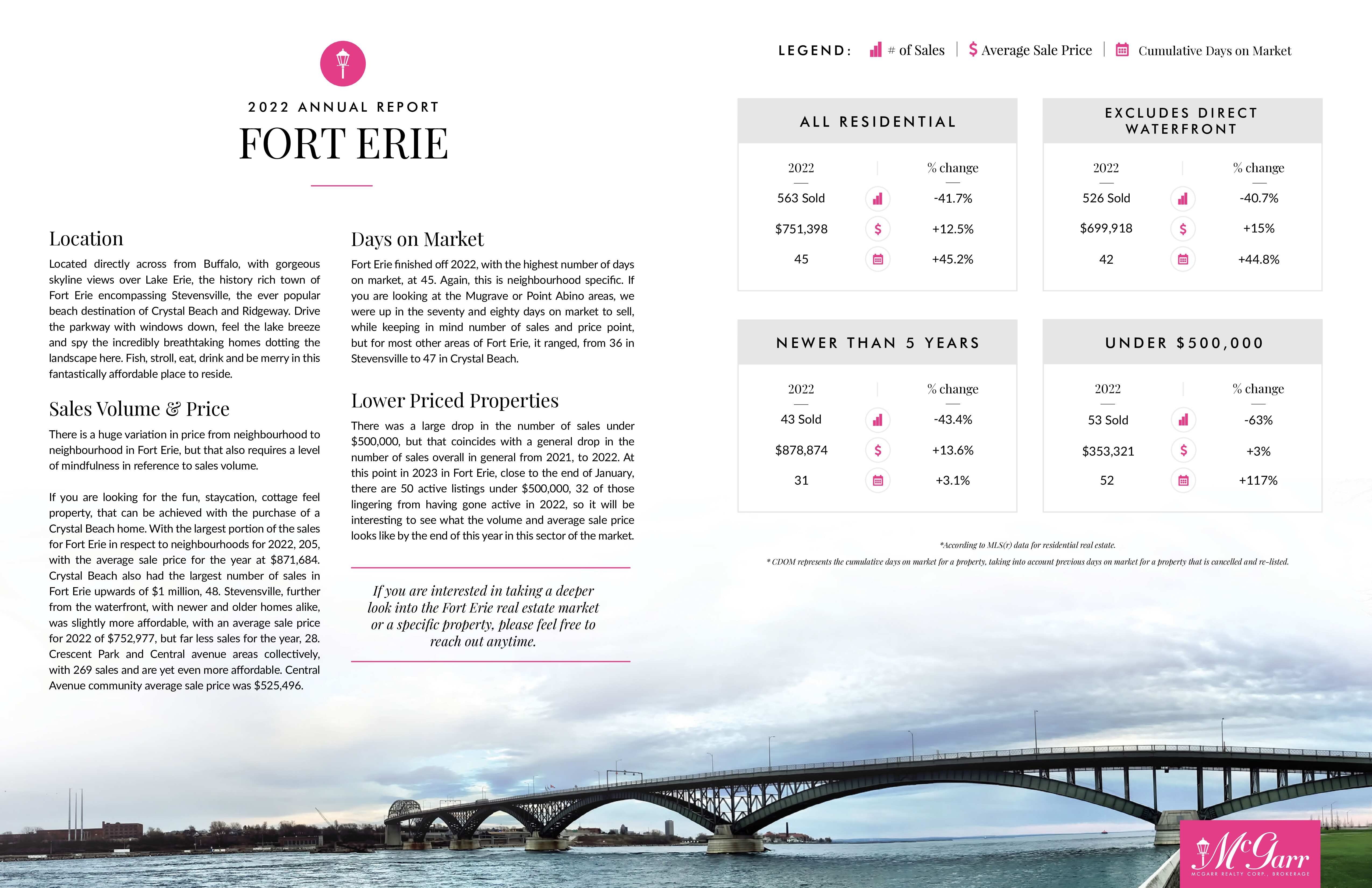 Fort Erie Market Report 2022