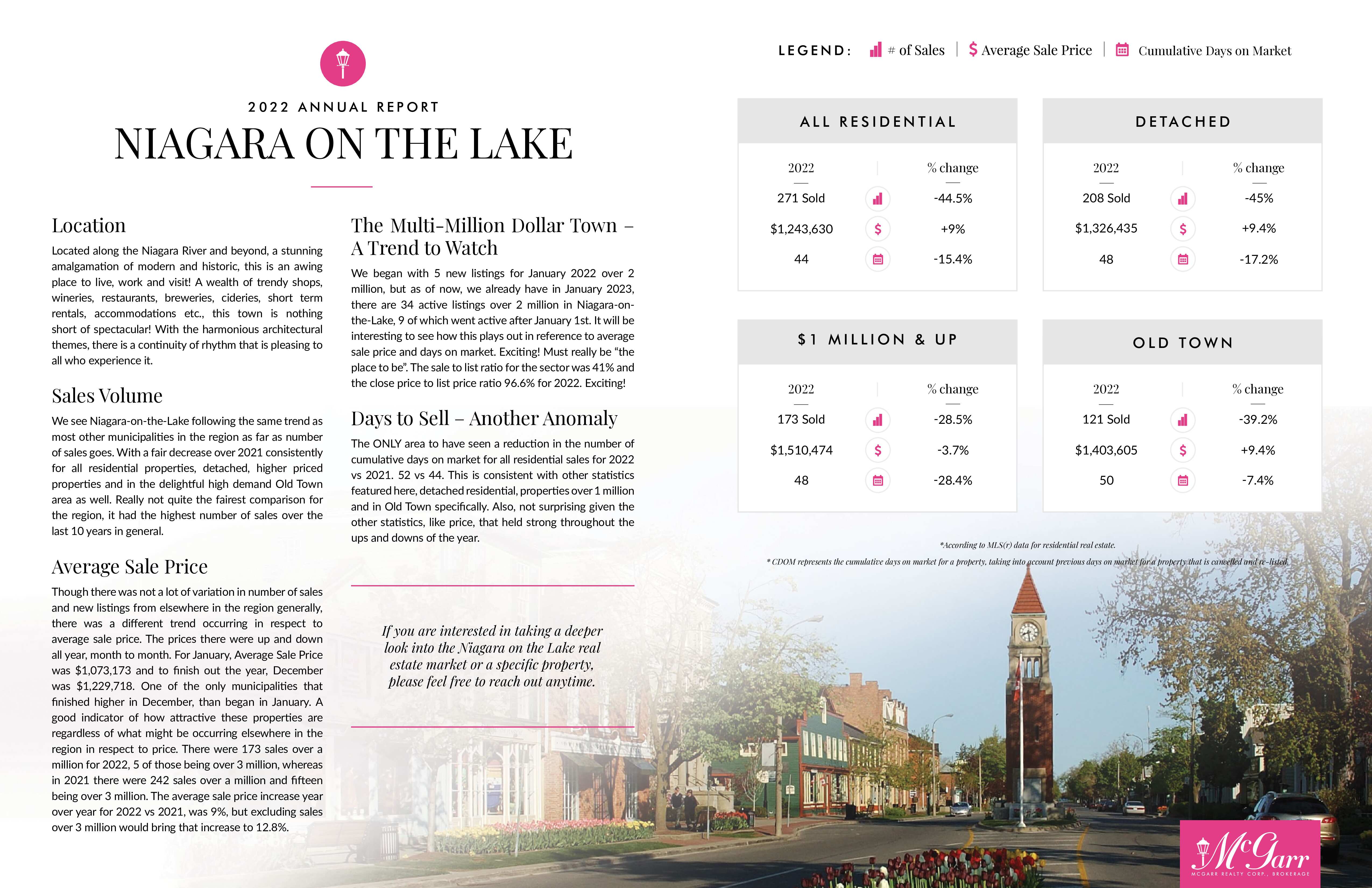 Niagara-on-the-Lake Market Report 2022