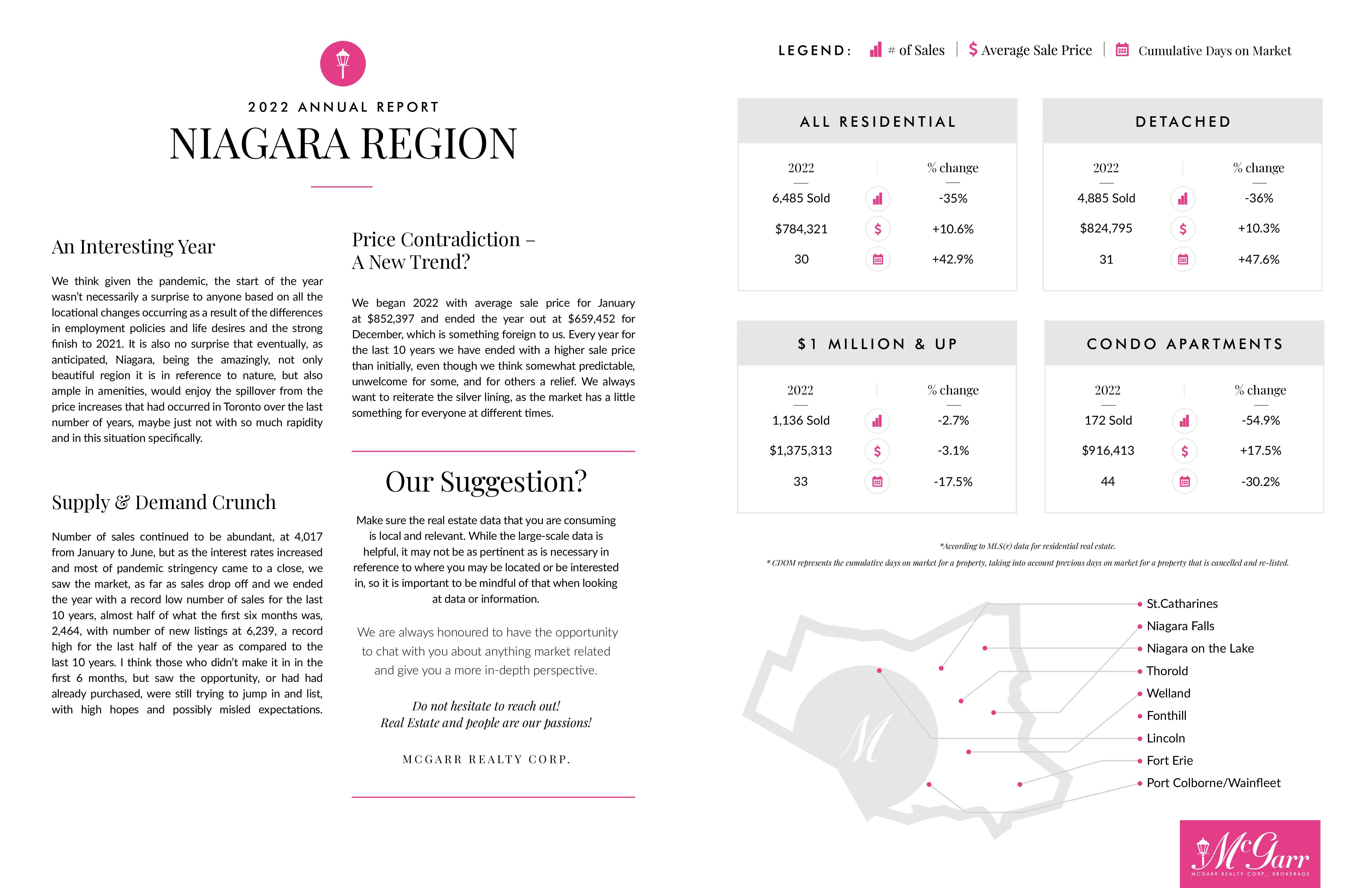 Niagara Region Market Report 2022
