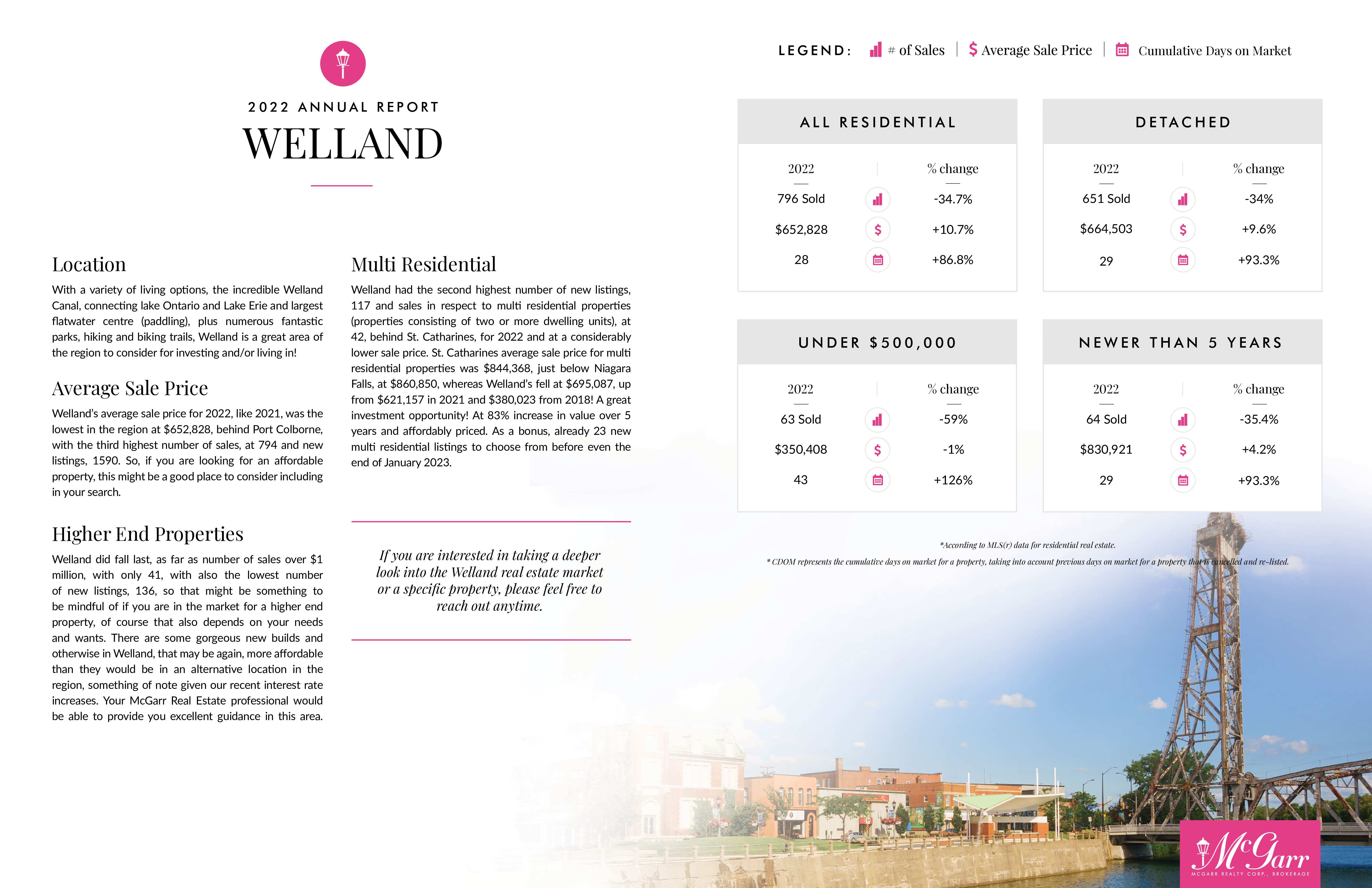 Welland Market Report 2022