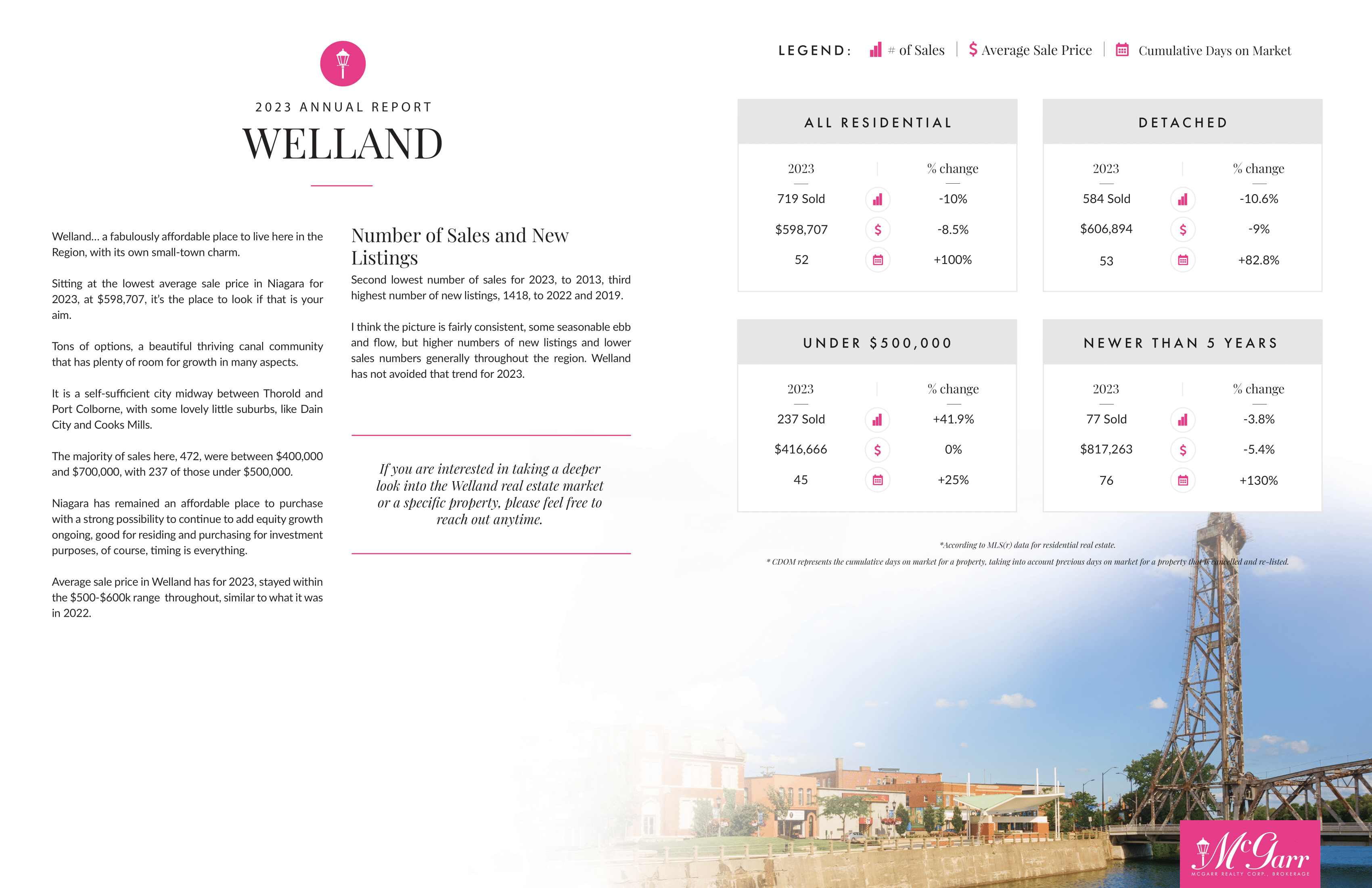 Welland Market Report 2023